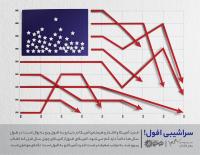 سراشیبی افول!